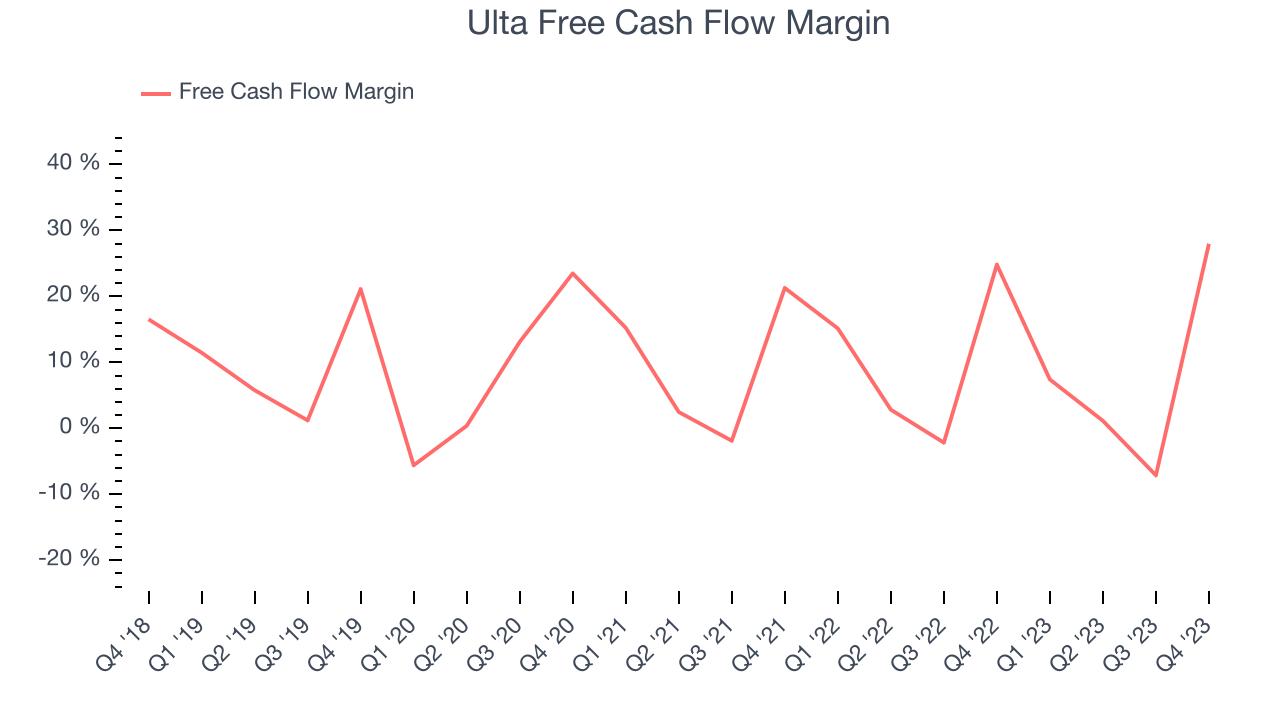 Ulta Free Cash Flow Margin