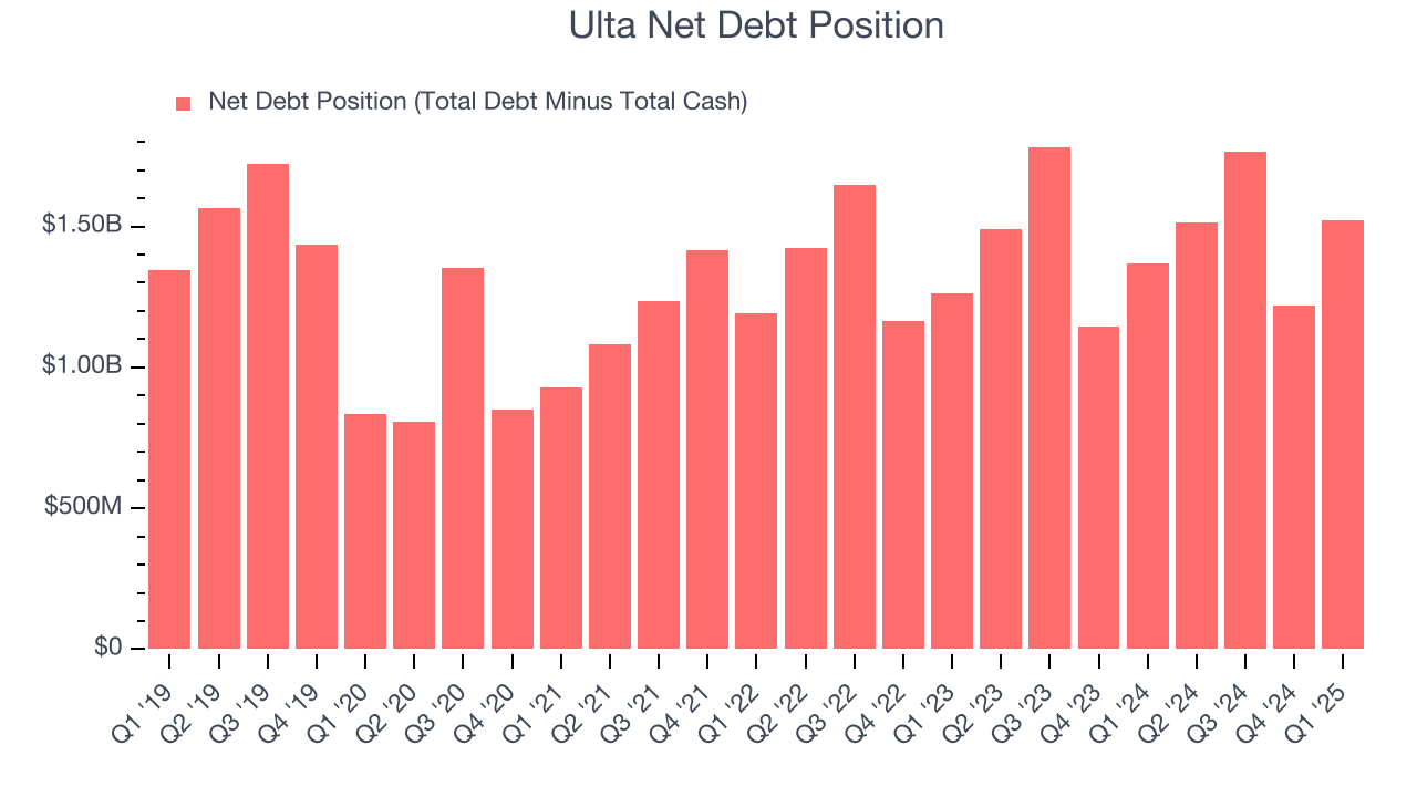 Ulta Net Debt Position