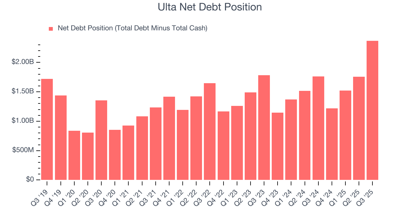 Ulta Net Debt Position