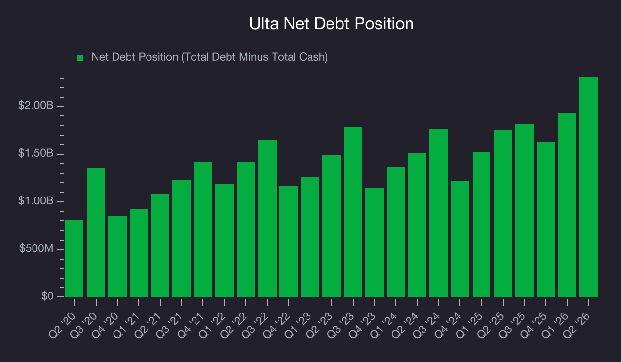 Net Debt Position Ulta (ULTA) Research Report - StockStory