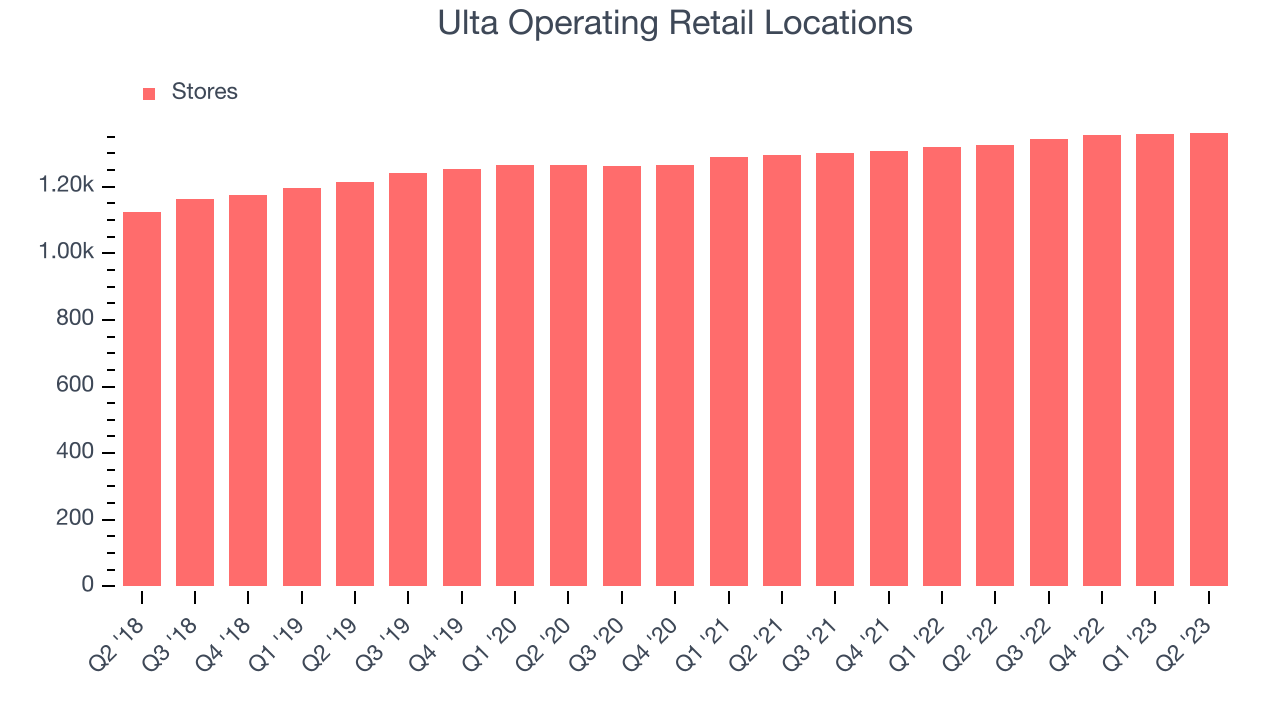 Ulta Operating Retail Locations