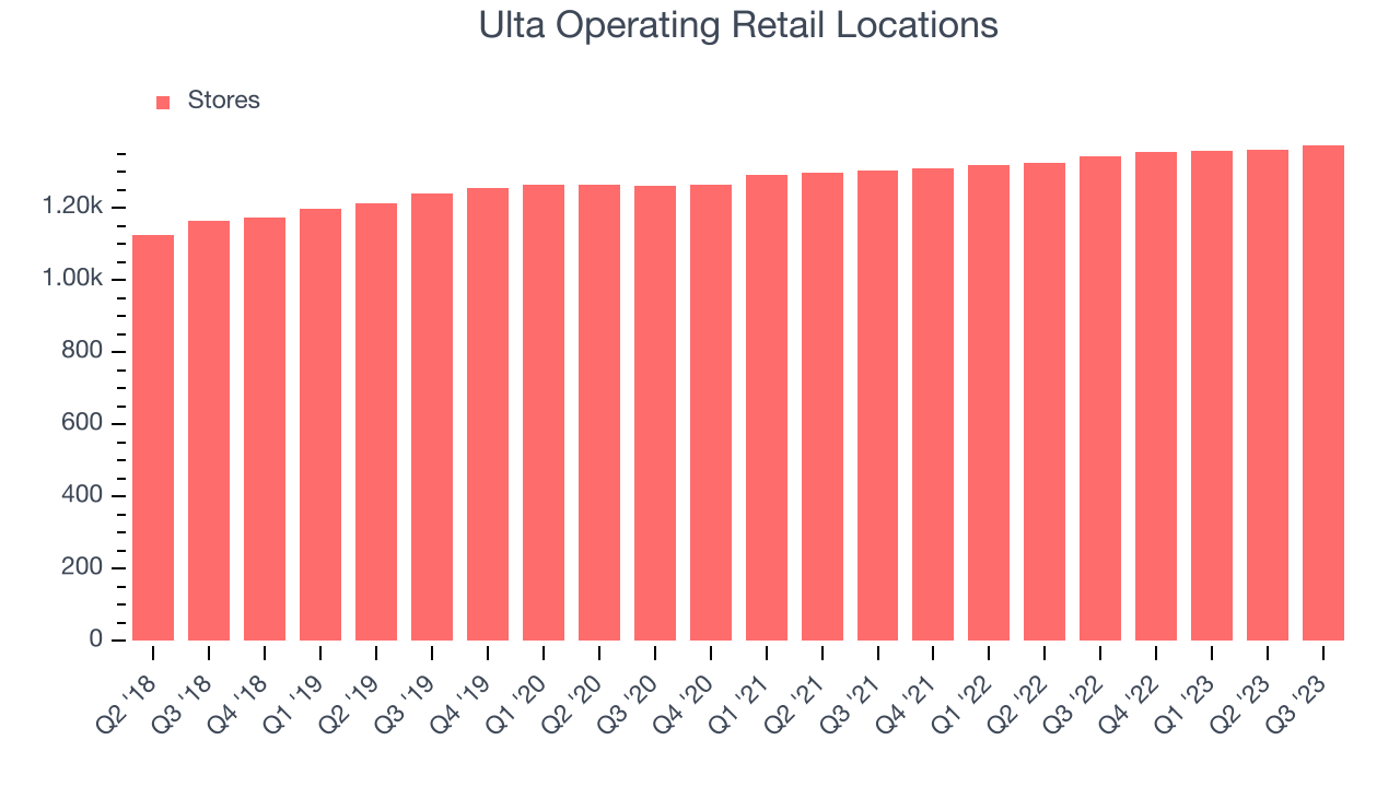 Ulta Operating Retail Locations