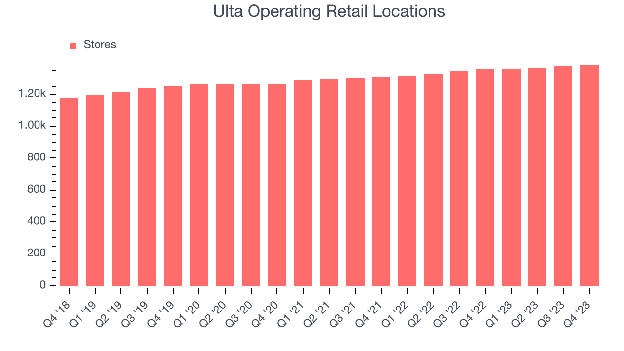 Ulta Operating Retail Locations