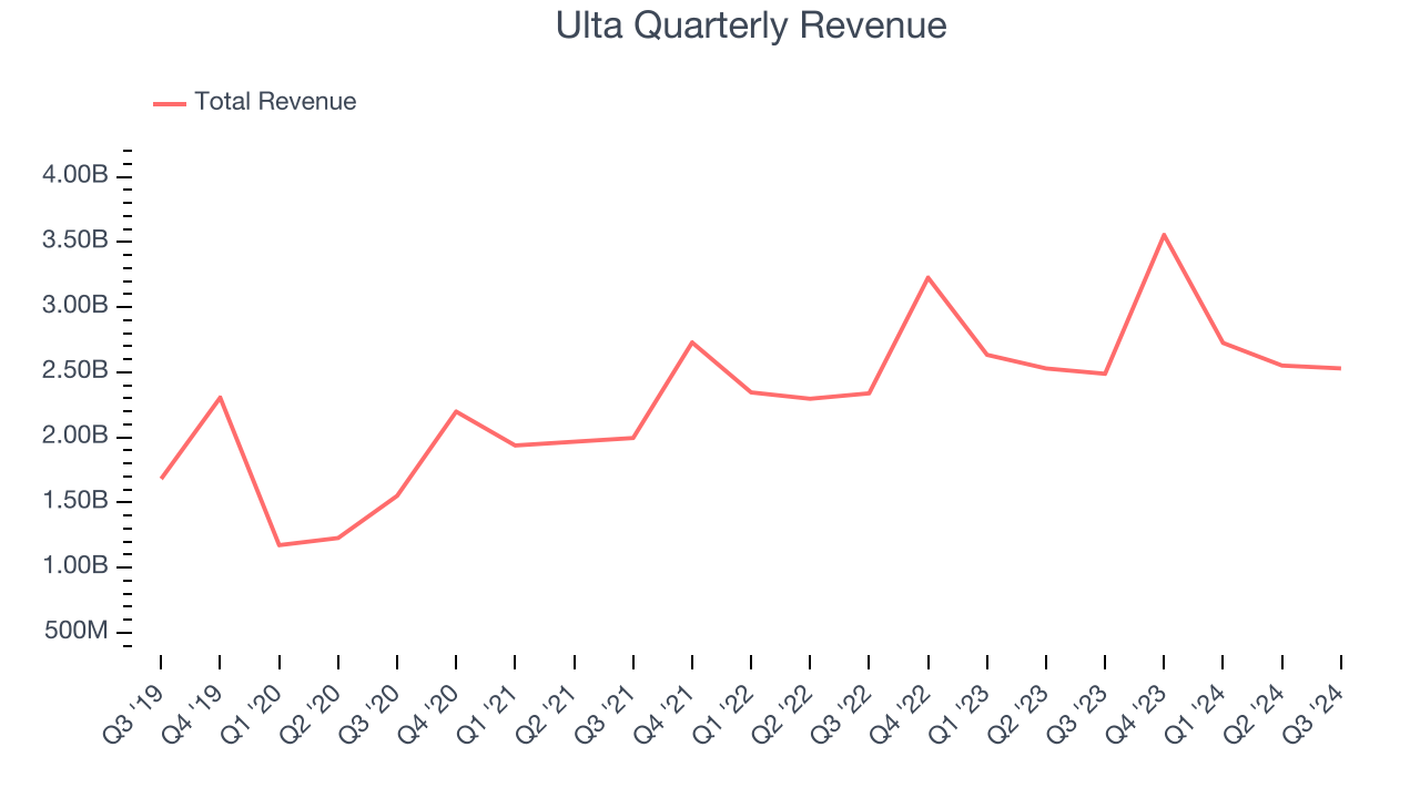 Ulta Quarterly Revenue