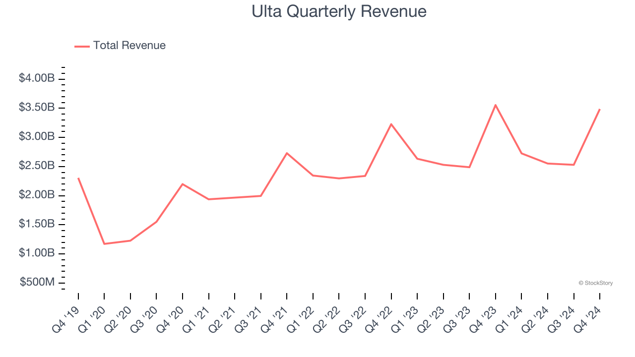 Ulta Quarterly Revenue