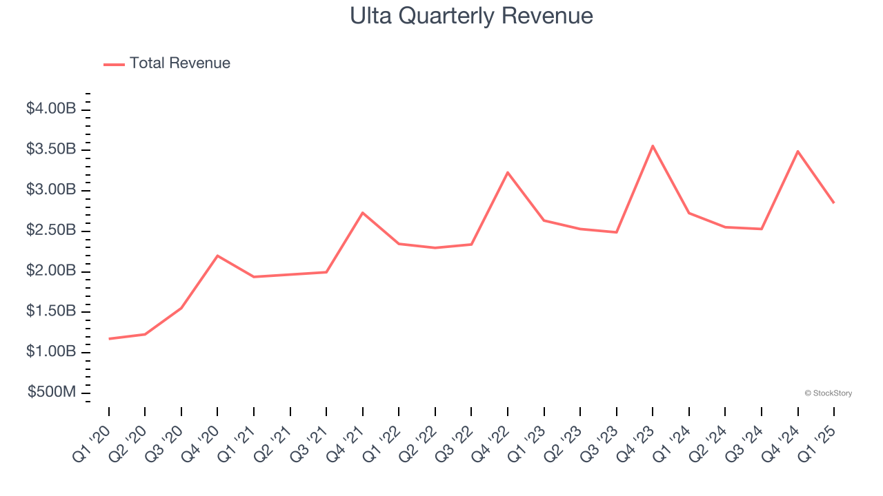 Ulta Quarterly Revenue