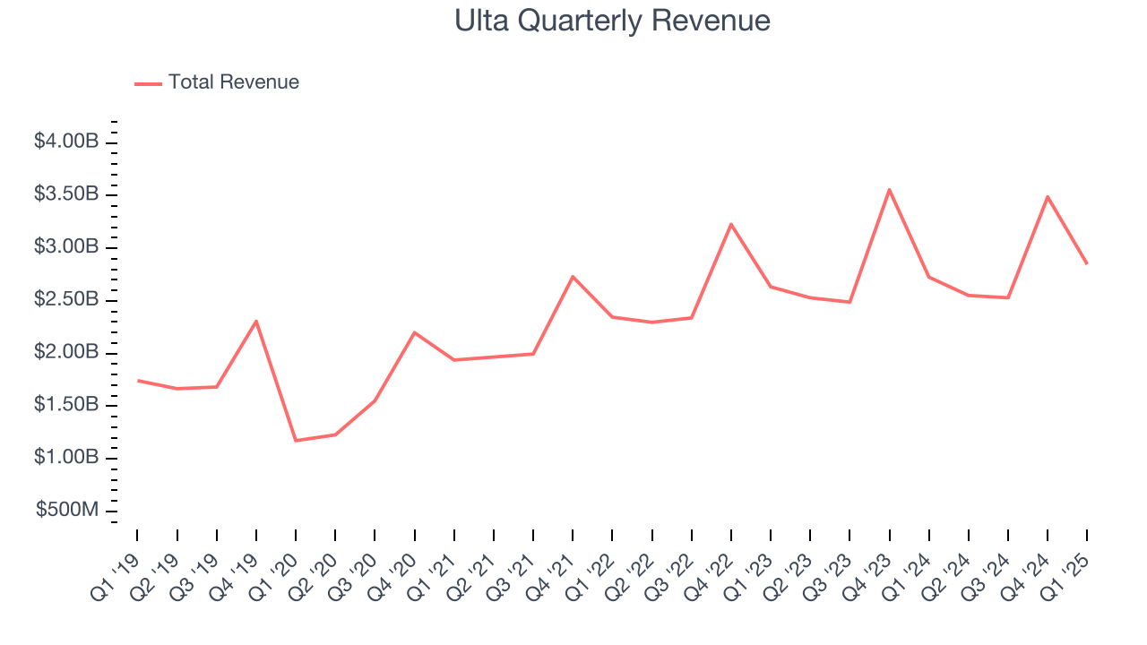 Ulta Quarterly Revenue