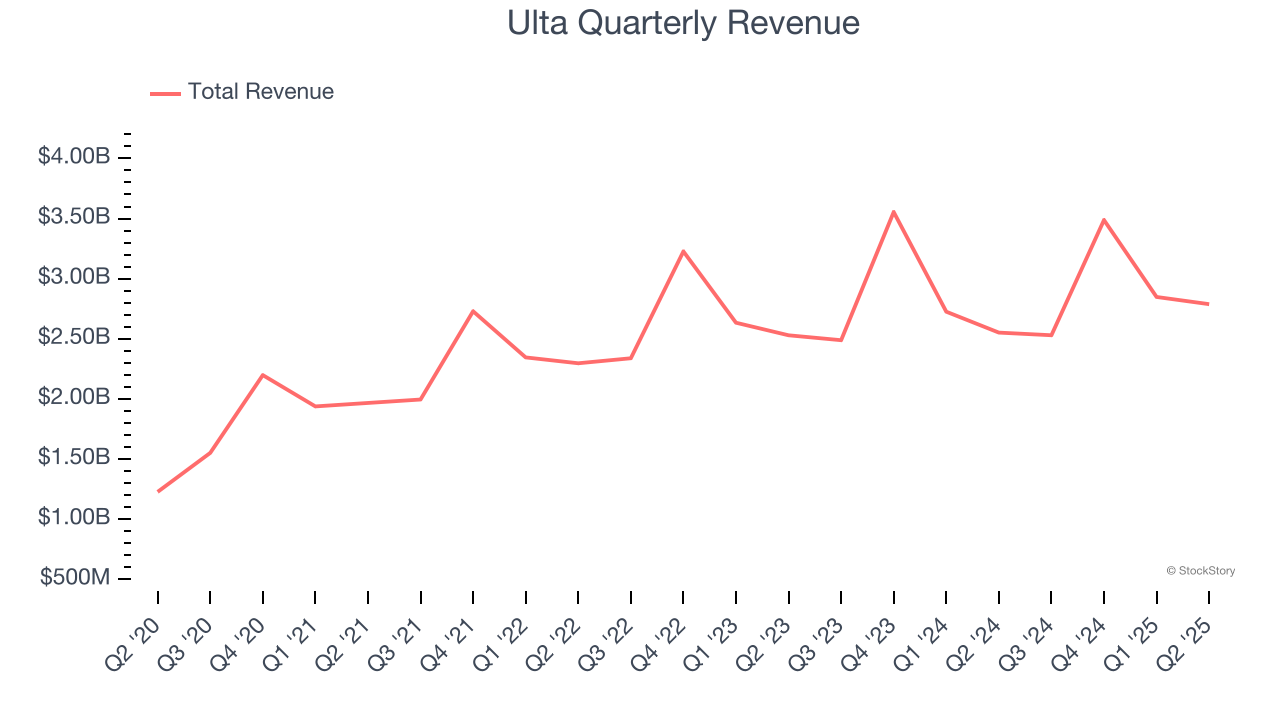 Ulta Quarterly Revenue