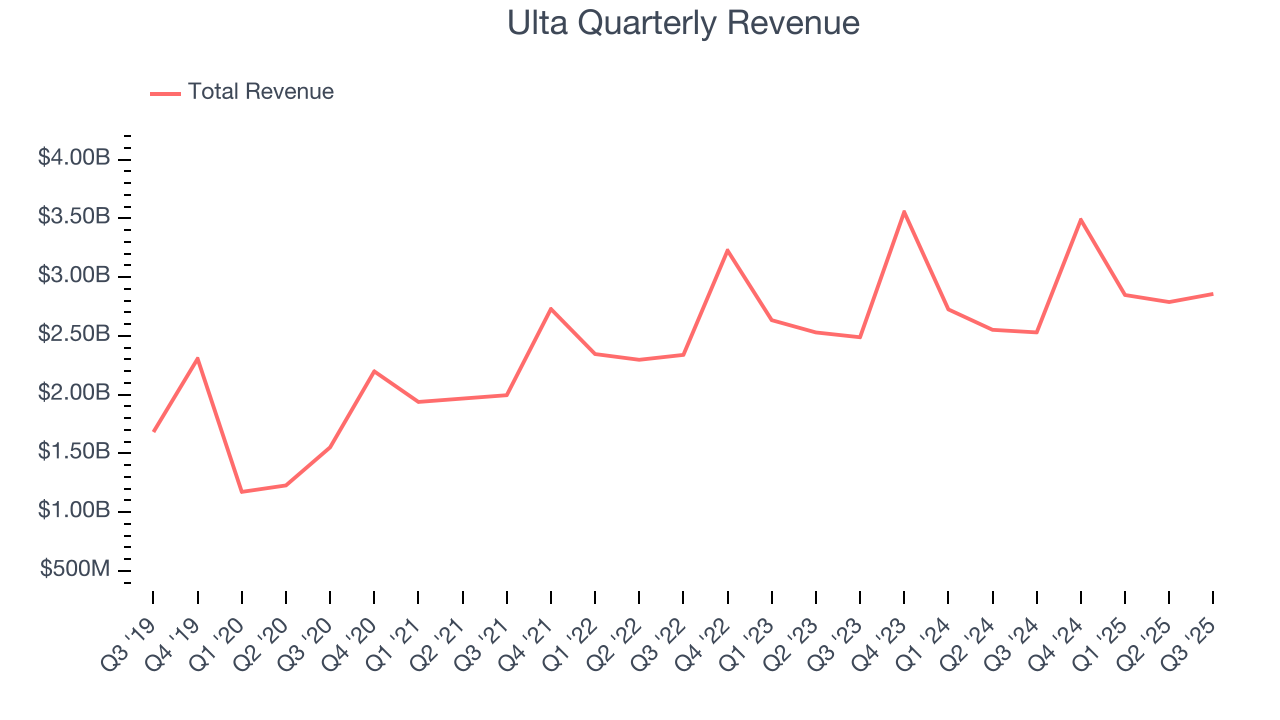 Ulta Quarterly Revenue