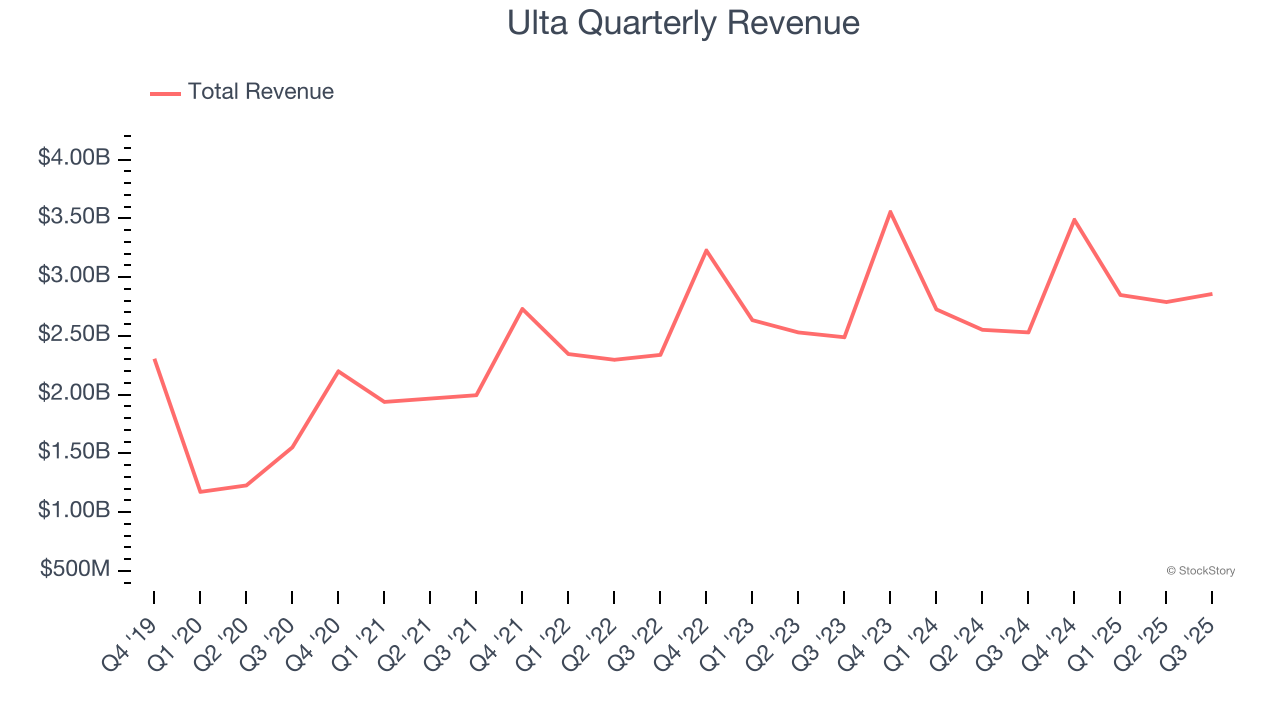 Ulta Quarterly Revenue