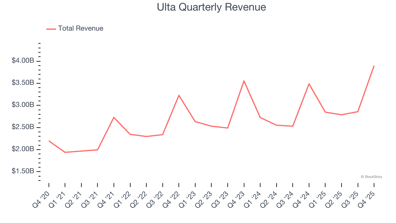 Ulta Quarterly Revenue