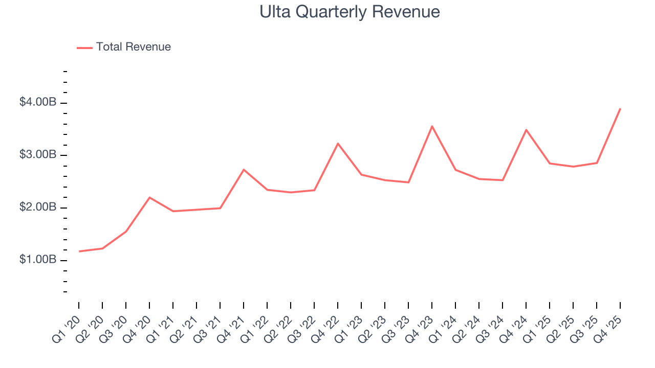 Ulta Quarterly Revenue