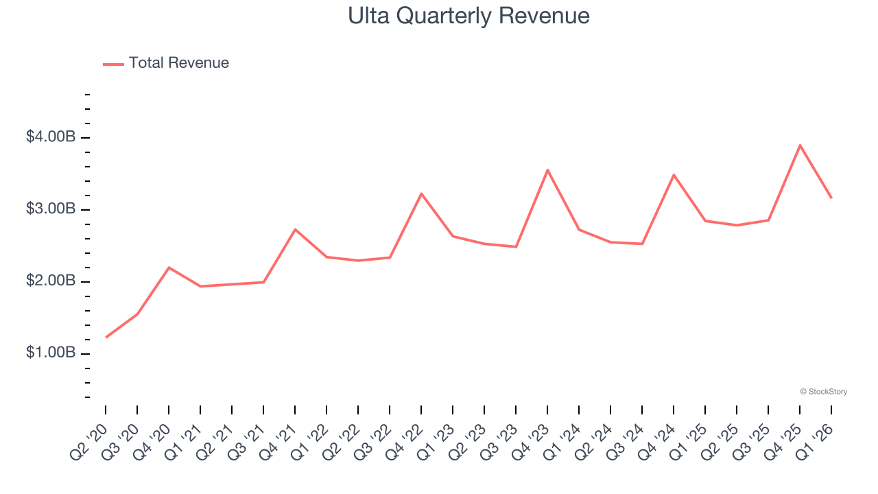 Ulta Quarterly Revenue