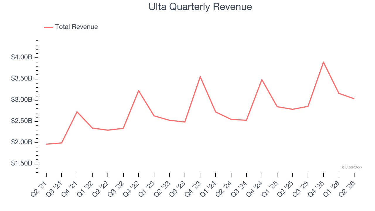 Ulta Quarterly Revenue