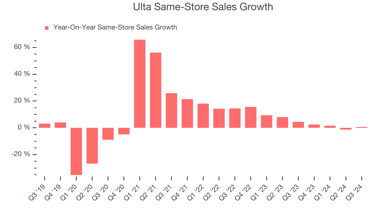 Ulta Same-Store Sales Growth