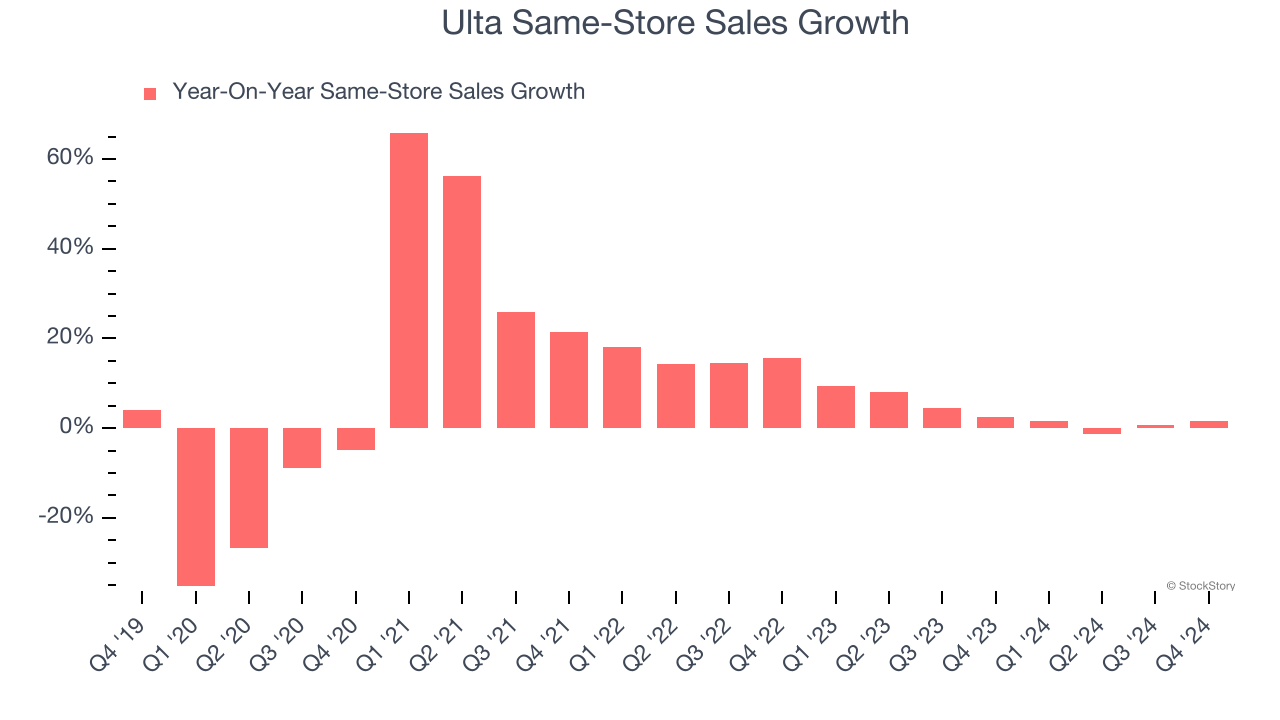 Ulta Same-Store Sales Growth