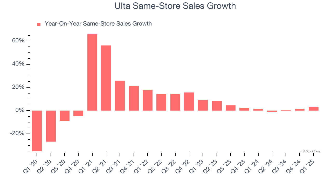 Ulta Same-Store Sales Growth