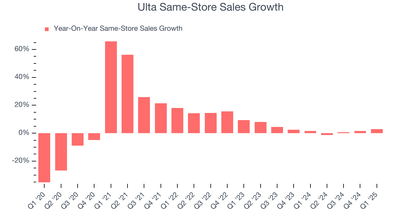 Ulta Same-Store Sales Growth