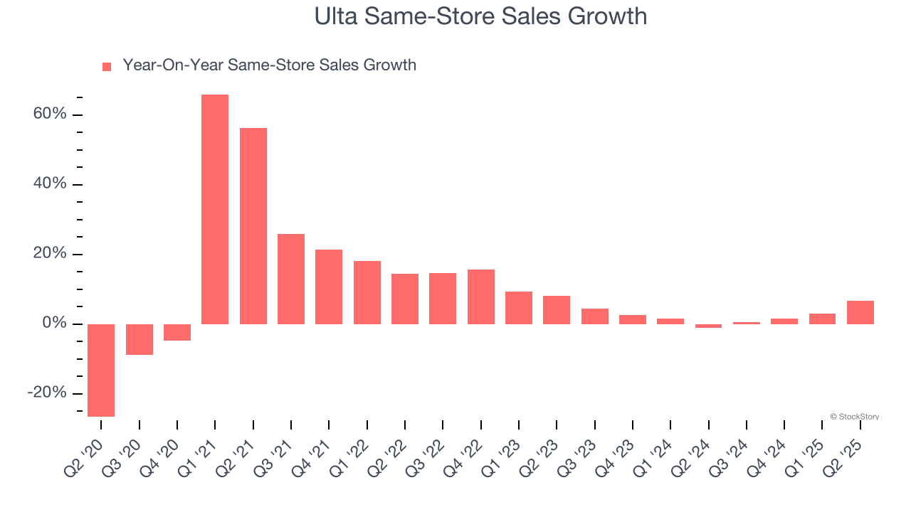 Ulta Same-Store Sales Growth