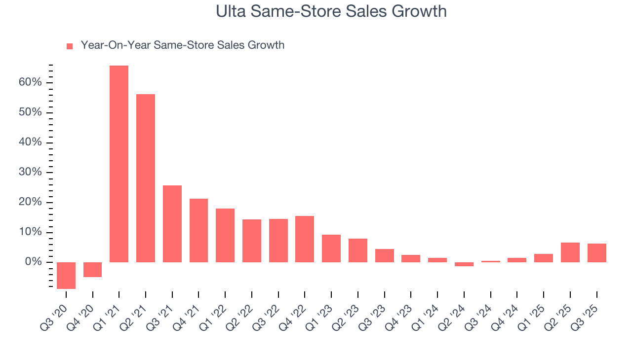 Ulta Same-Store Sales Growth