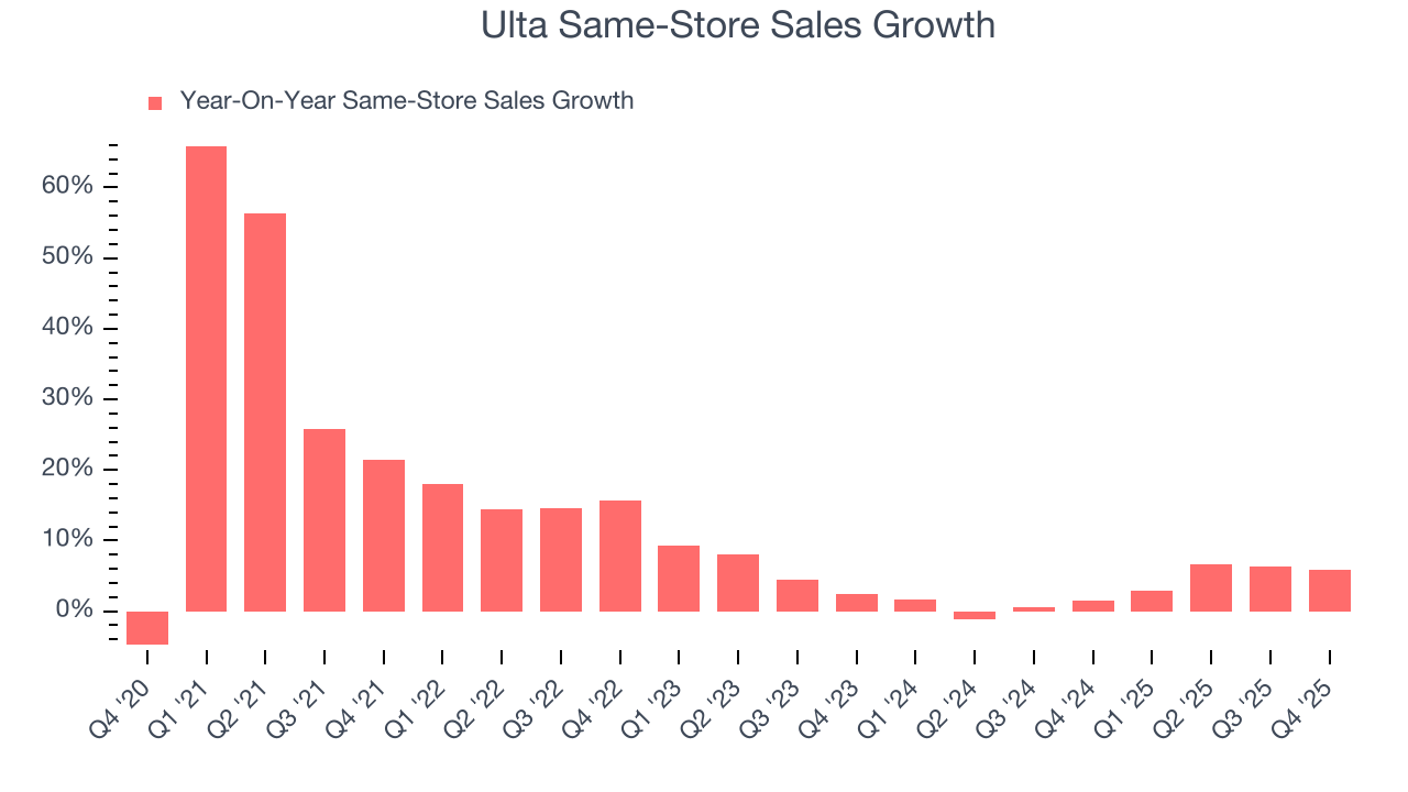 Ulta Same-Store Sales Growth