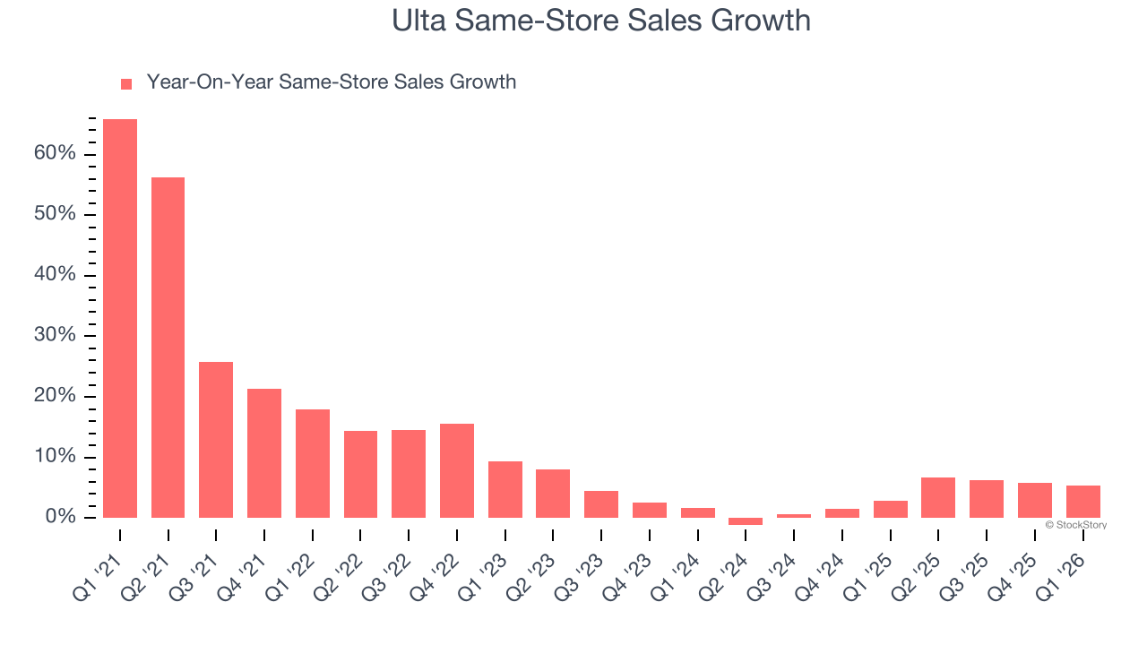 Ulta Same-Store Sales Growth
