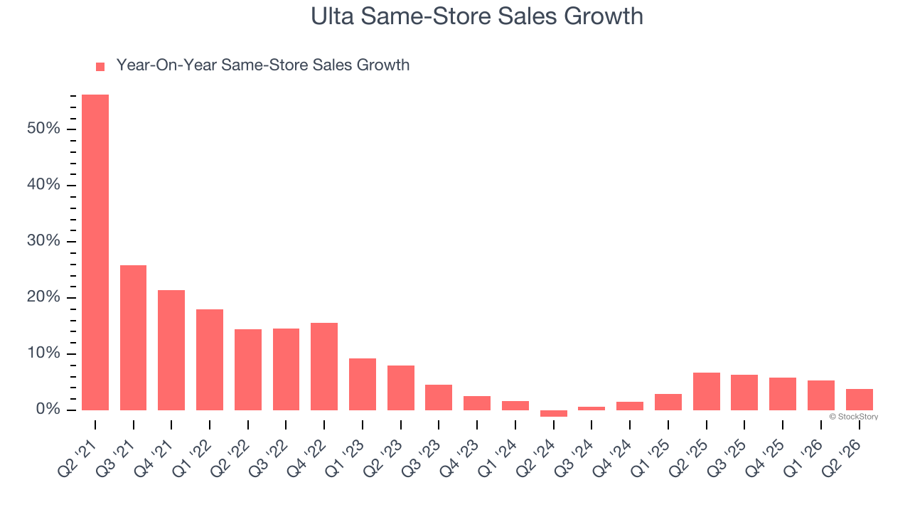 Ulta Same-Store Sales Growth