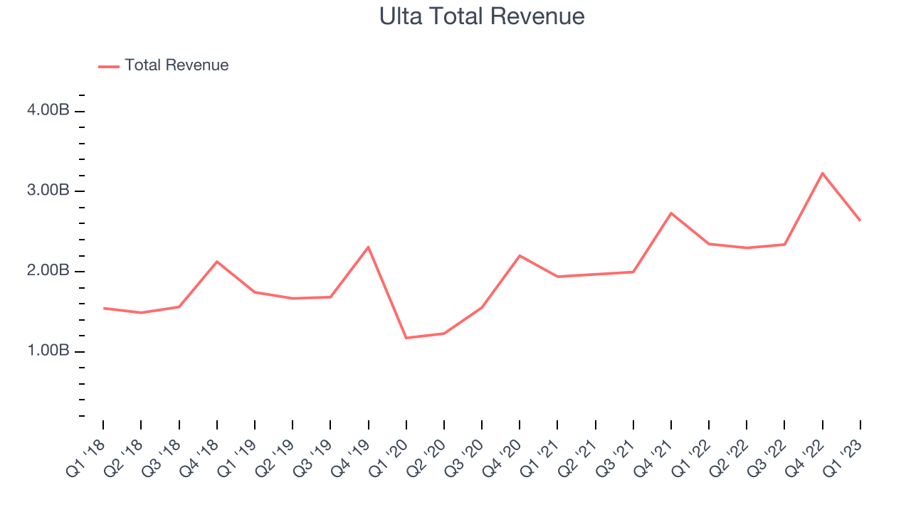 Ulta Total Revenue