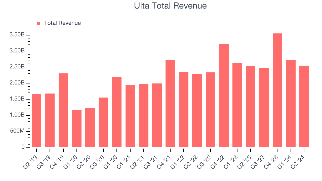 Ulta Total Revenue