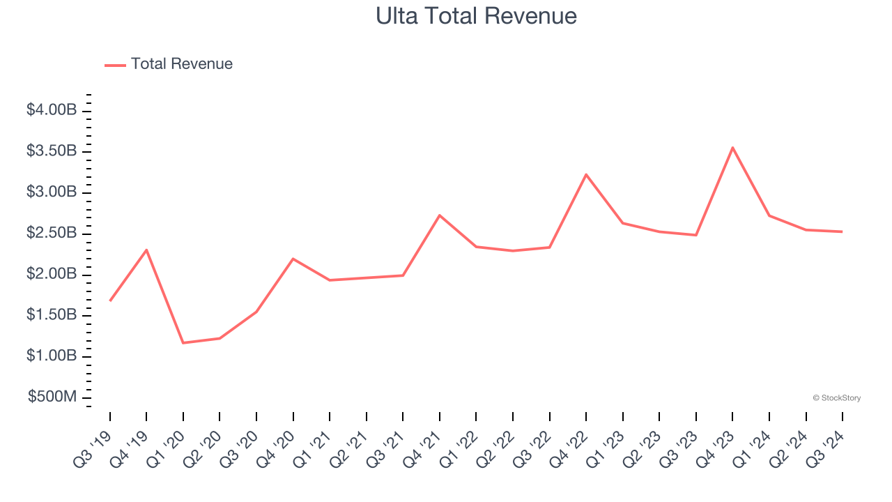 Ulta Total Revenue