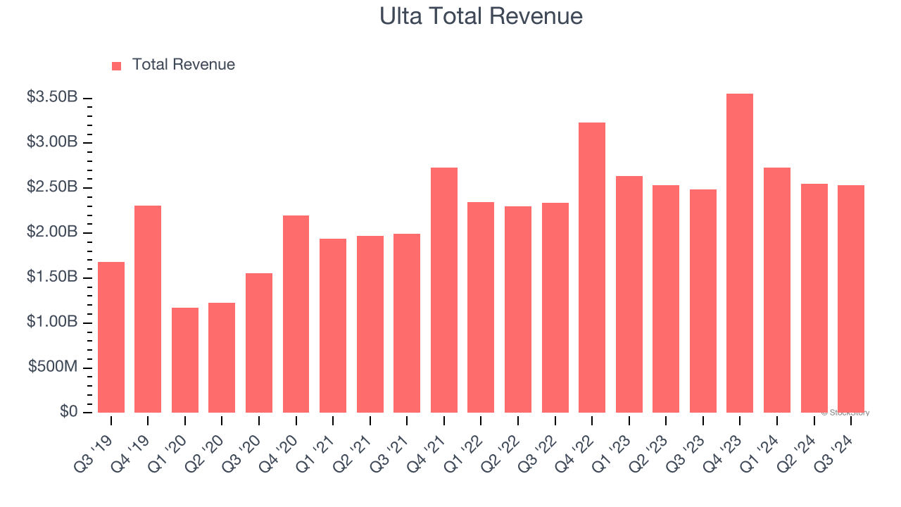 Ulta Total Revenue