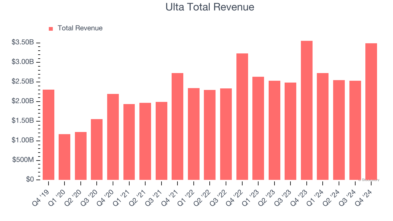 Ulta Total Revenue