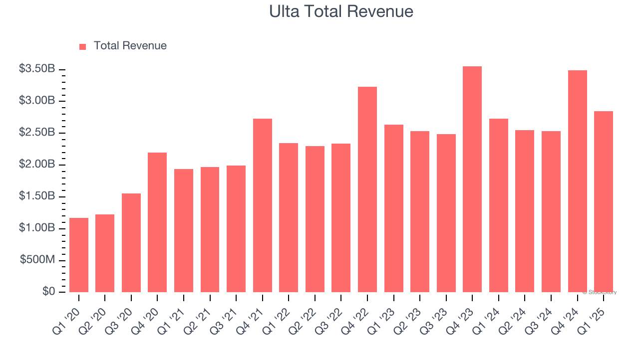Ulta Total Revenue