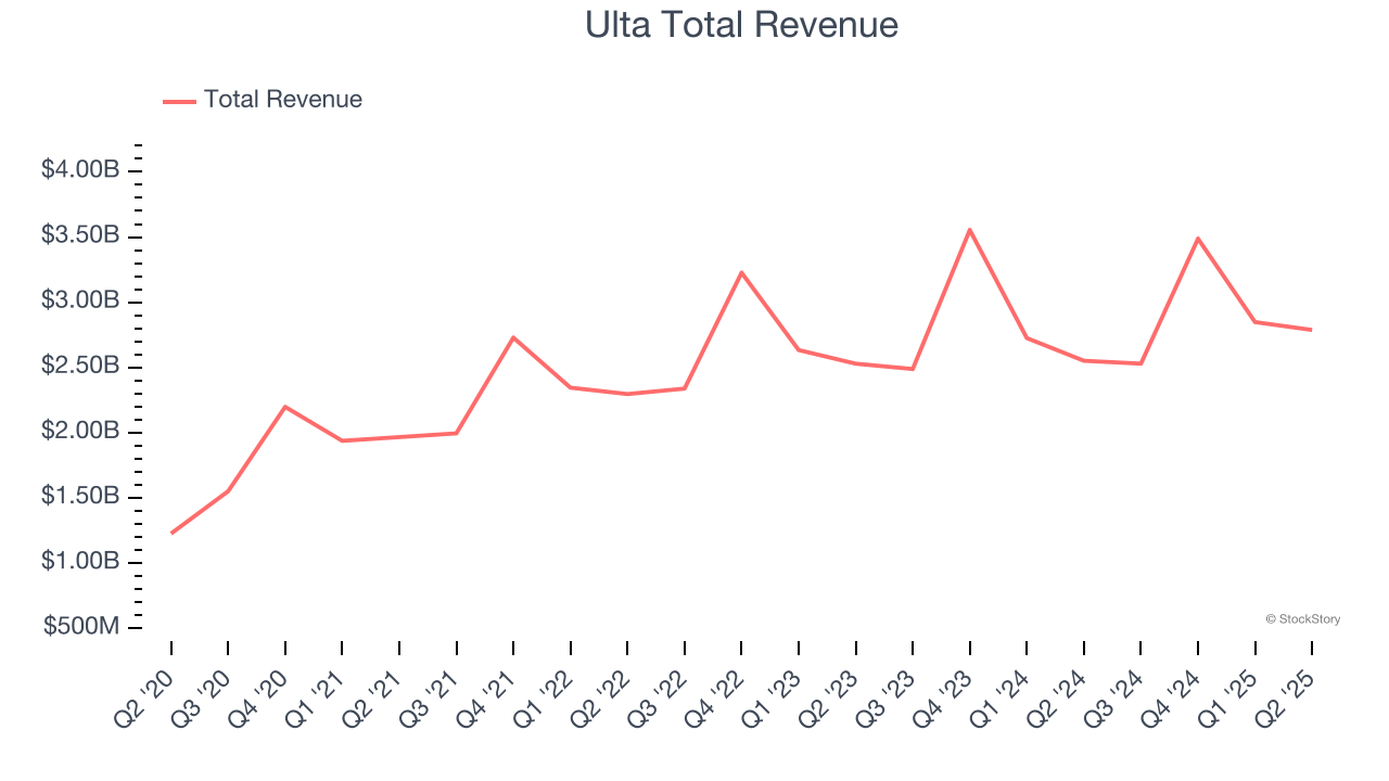 Ulta Total Revenue