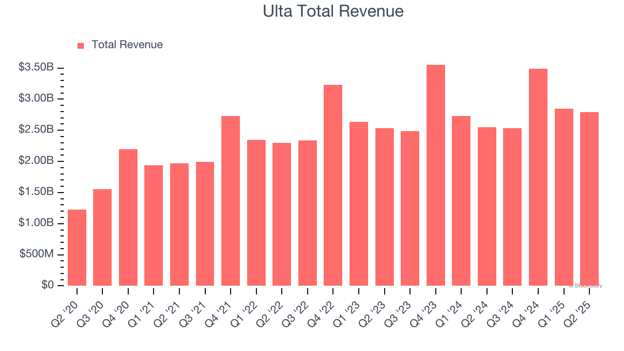 Ulta Total Revenue