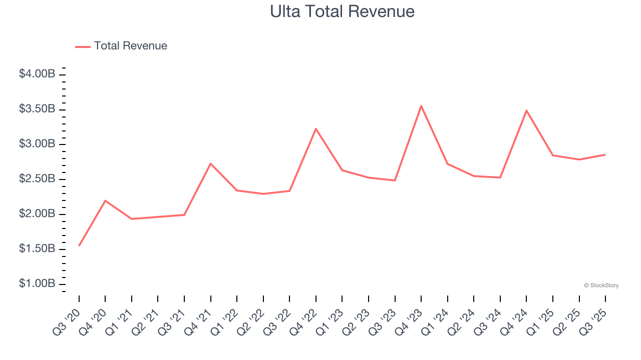 Ulta Total Revenue