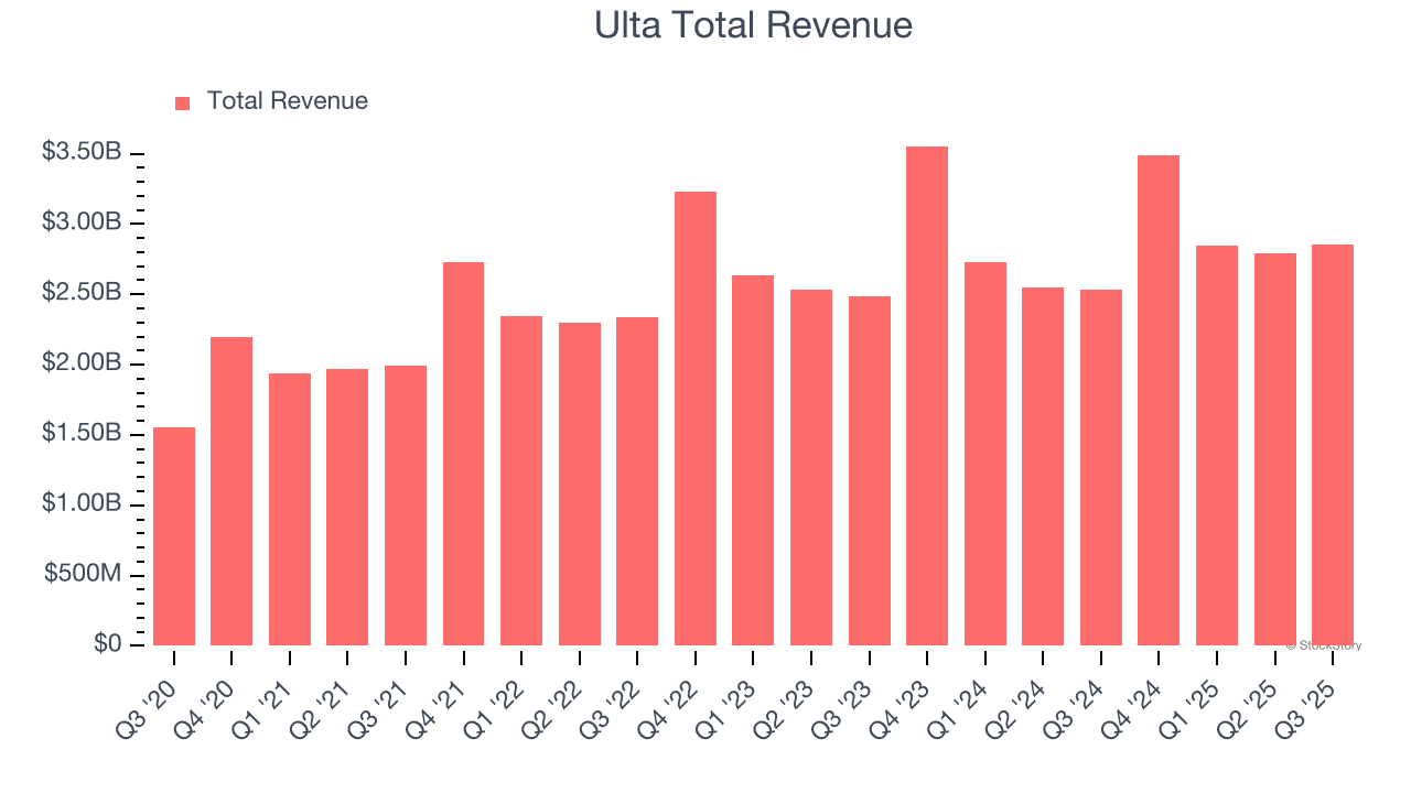 Ulta Total Revenue