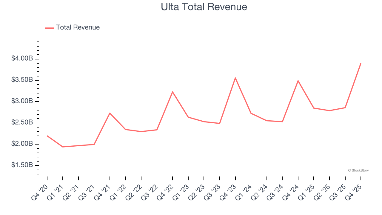 Ulta Total Revenue