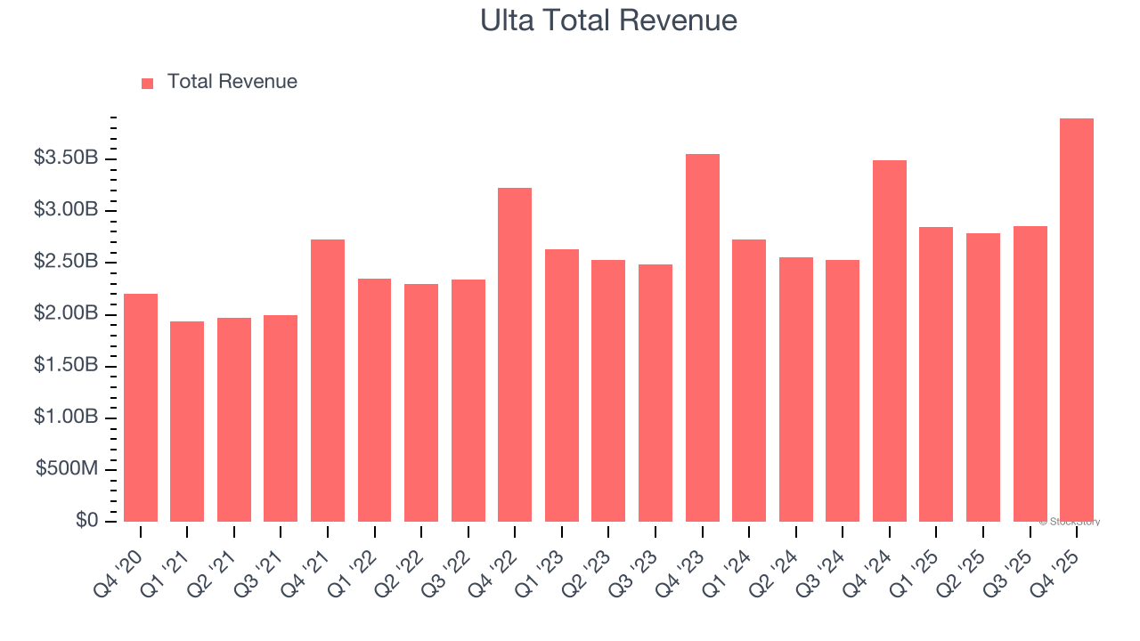 Ulta Total Revenue