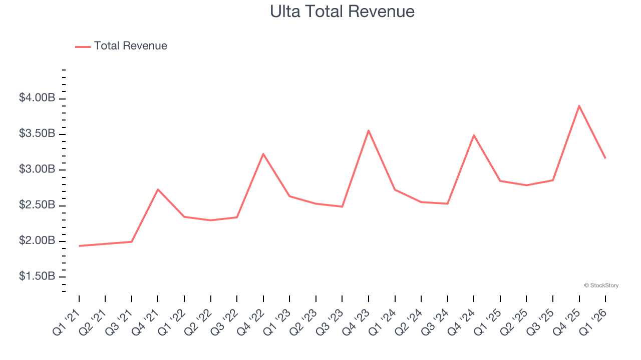 Ulta Total Revenue