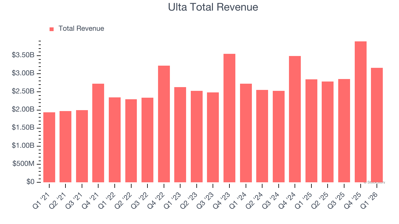 Ulta Total Revenue