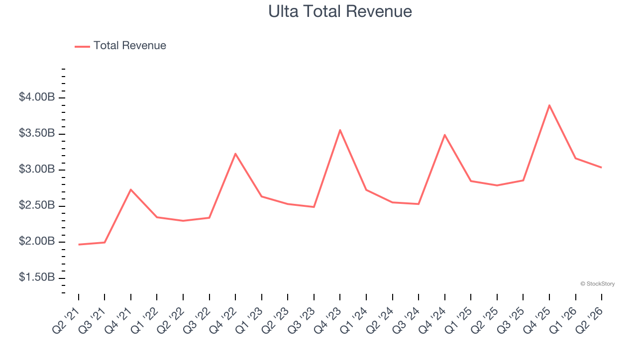 Ulta Total Revenue