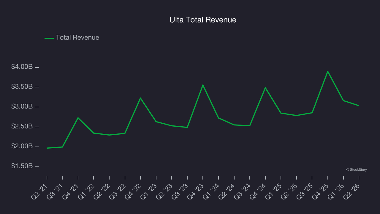 Ulta Total Revenue