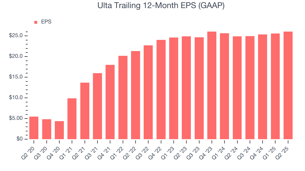 Ulta Trailing 12-Month EPS (GAAP)