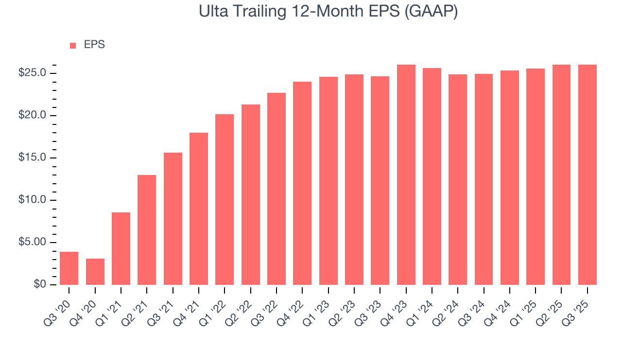 Ulta Trailing 12-Month EPS (GAAP)