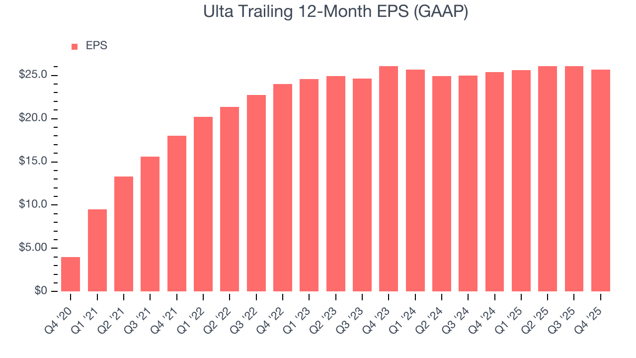 Ulta Trailing 12-Month EPS (GAAP)