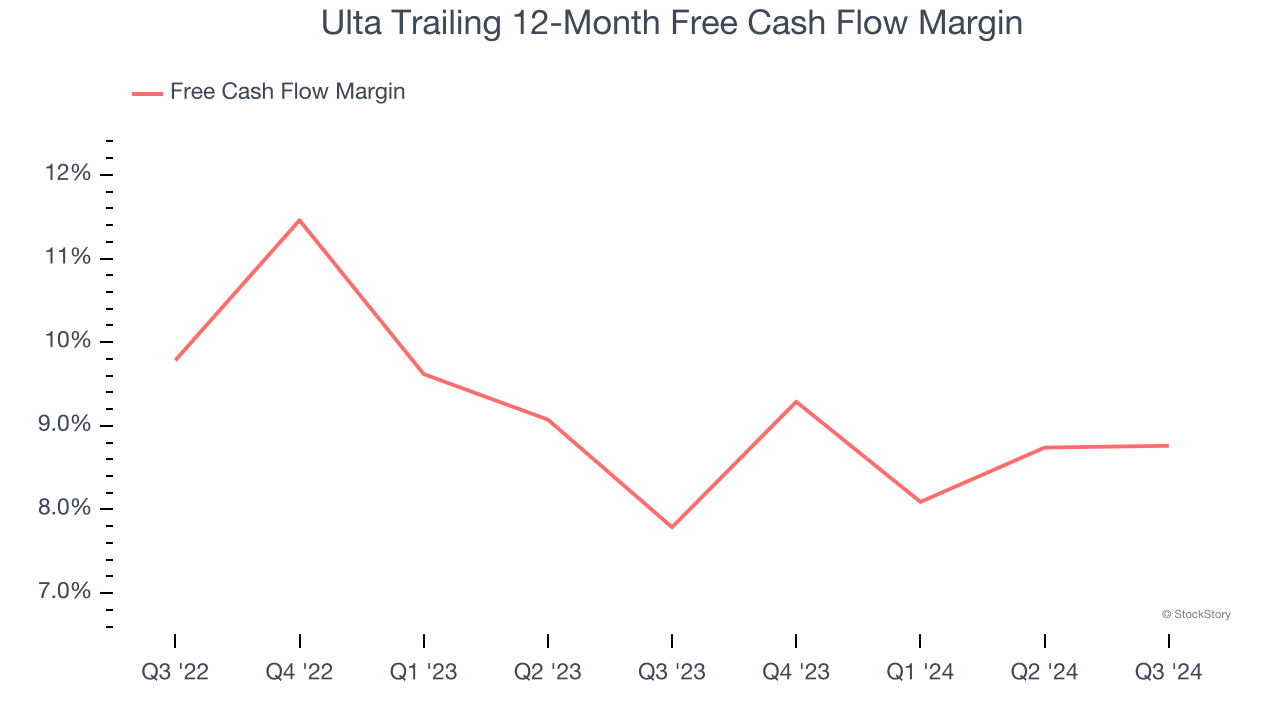 Ulta Trailing 12-Month Free Cash Flow Margin