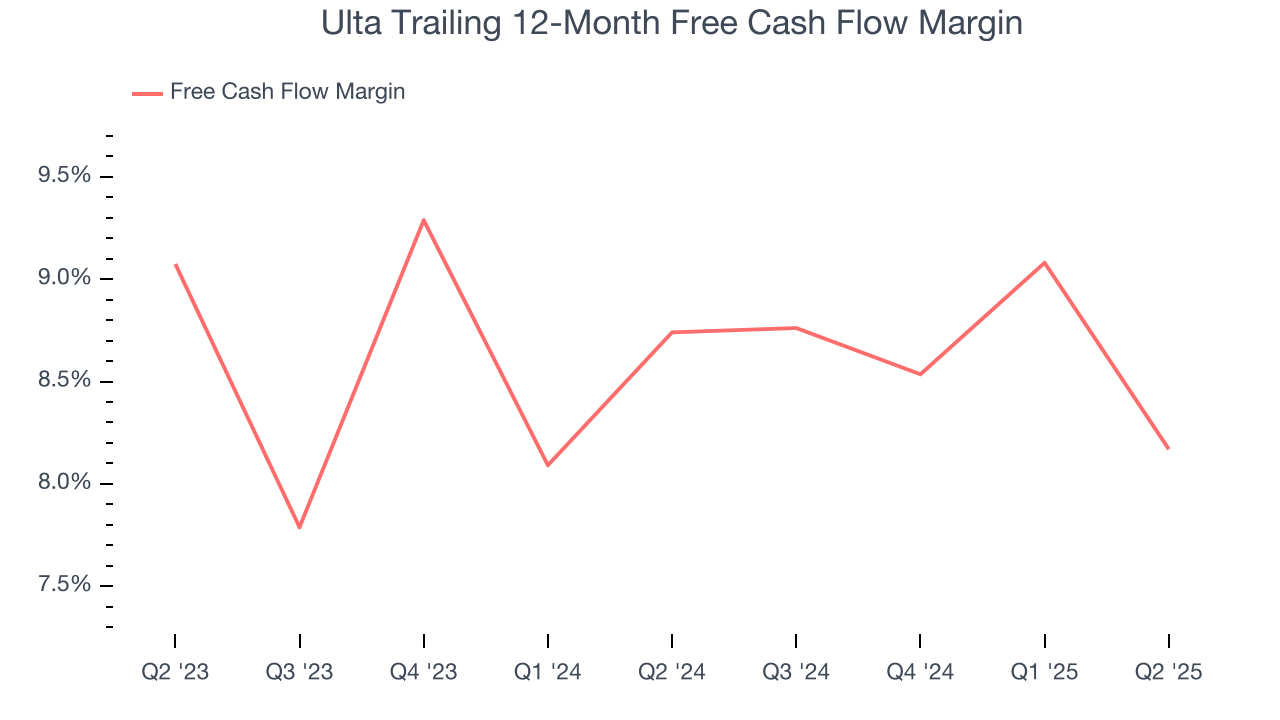 Ulta Trailing 12-Month Free Cash Flow Margin