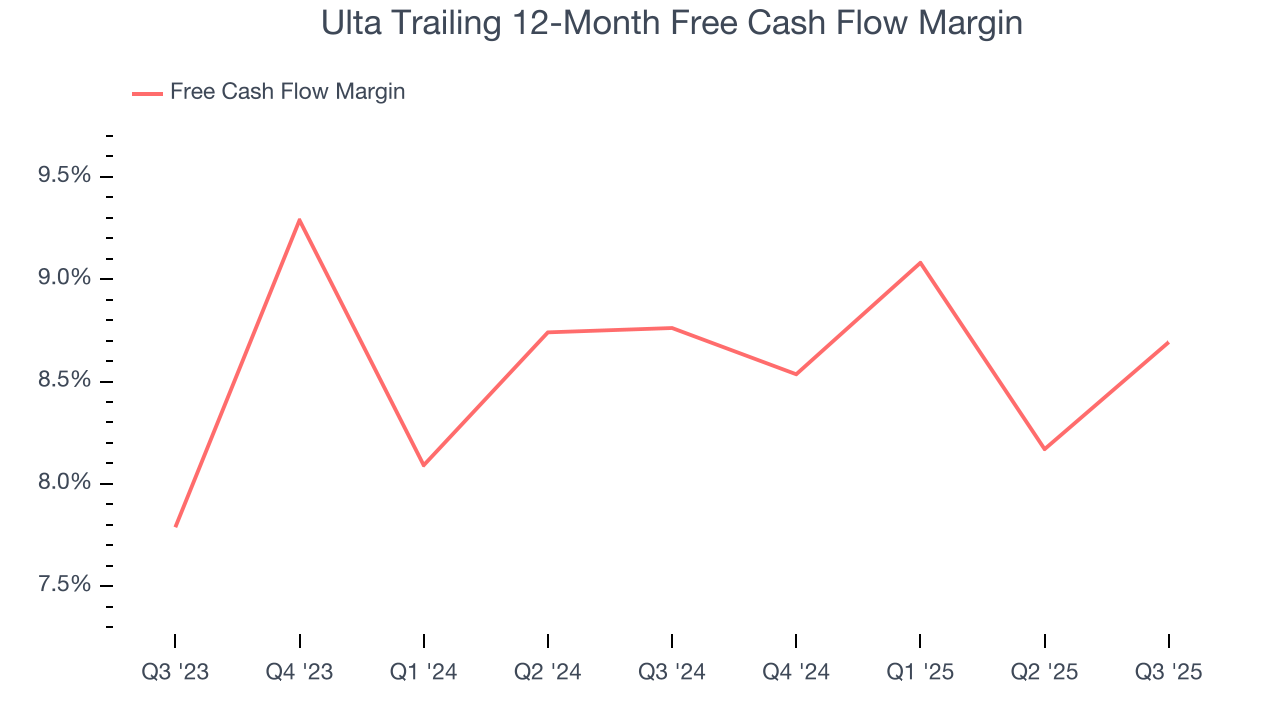 Ulta Trailing 12-Month Free Cash Flow Margin