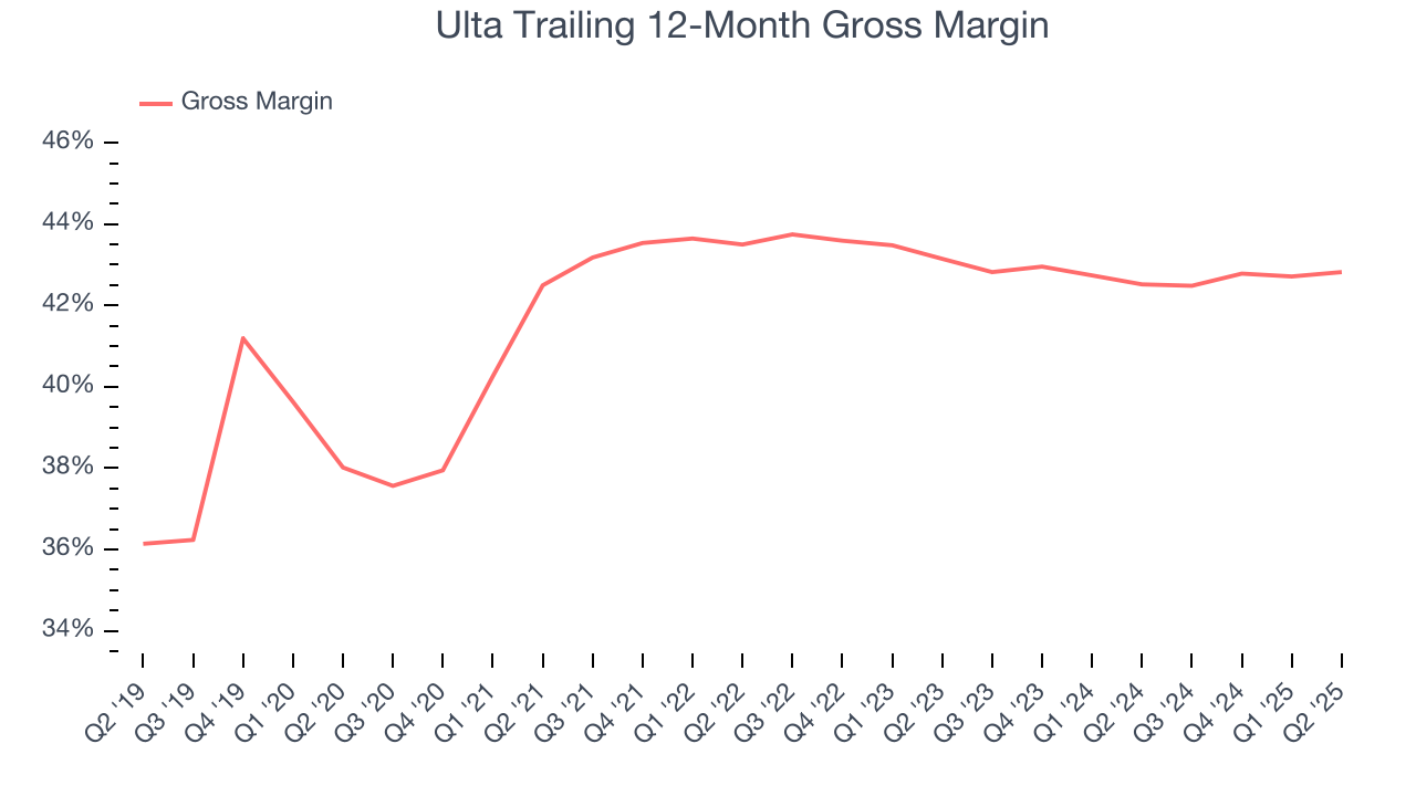Ulta Trailing 12-Month Gross Margin